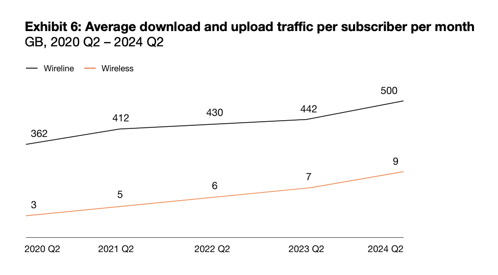 avg Canadian data usage 
